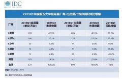 IDC公布Q1中國平板市場出貨量 蘋果228萬臺(tái)居首華