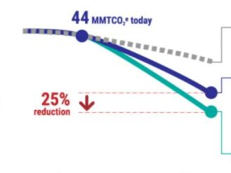 雄心勃勃 洛杉磯制定2028年80%的電動汽車目標銷量