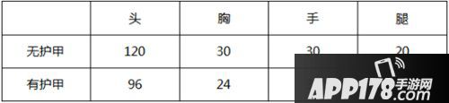 CF手游M4A1快手兵器評(píng)測(cè)