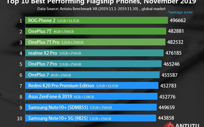 全球Android手機(jī)性能排行榜出爐 誰將是新晉性能王？