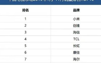 中國電視市場(chǎng)銷量排名TOP10公布 小米創(chuàng)維海信上榜