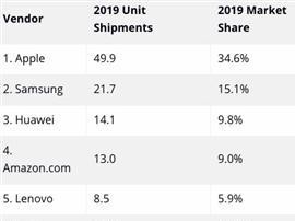 iPad力挽狂瀾 2019年Q4全球平板電腦市場共售4350萬