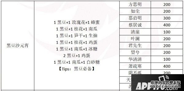 一夢江湖元宵配方是什么？2020元宵建造贈禮攻略