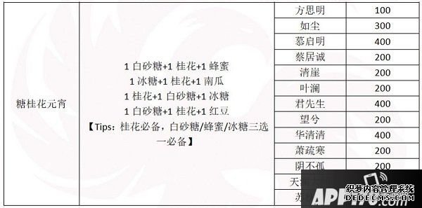 一夢江湖元宵配方是什么？2020元宵建造贈禮攻略