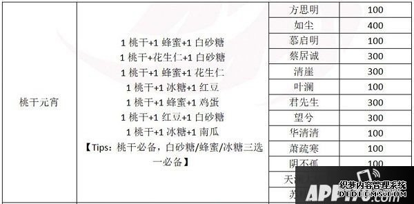 一夢江湖元宵配方是什么？2020元宵建造贈禮攻略