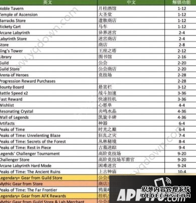 《劍與遠征》掛機收益怎么提高 掛機高收益能力解說