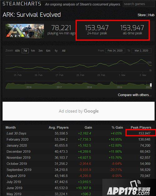 《方舟保留進化》Steam最高在線153947 “創(chuàng)世紀”，中國玩家數(shù)量第一