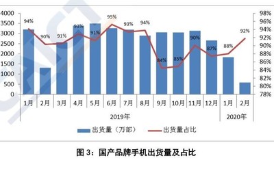 中國(guó)信通院：2月國(guó)內(nèi)智能手機(jī)出貨量達(dá)634.1萬(wàn)部