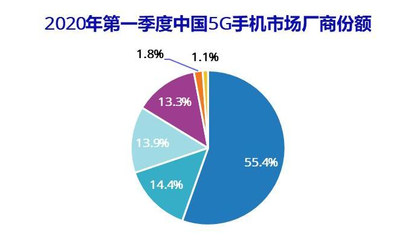 IDC：2020年Q1中國(guó)智能手機(jī)市場(chǎng)出貨量約6600萬(wàn)臺(tái)