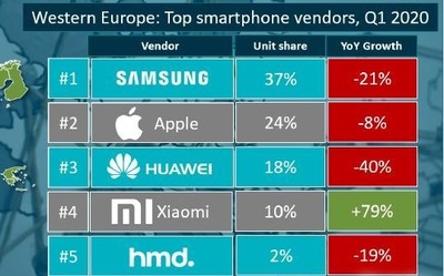 小米2020年Q1西歐市場逆勢增長 出貨量同比增長79%