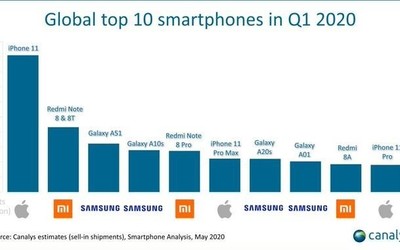 2020年Q1哪些機型更暢銷？蘋果三星Redmi均上榜