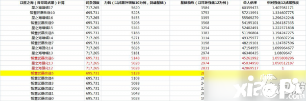 《DNF》伶俐的產(chǎn)品兵器怎么樣 伶俐的產(chǎn)品兵器強度數(shù)據(jù)測評