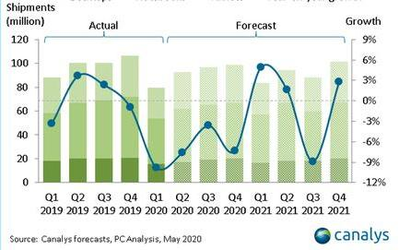 Canalys發(fā)布最新報告 2020年全球PC出貨量將下降7％