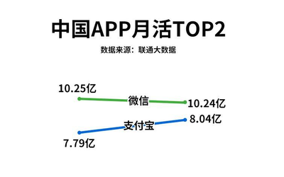 中國(guó)聯(lián)通發(fā)布5月App排行榜 支付寶月活超過2500萬