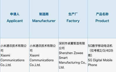 小米5G新機(jī)通過認(rèn)證 配33W快充頭或搭載天璣1000+