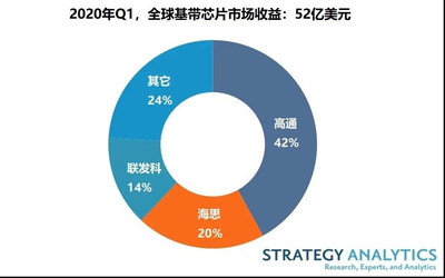 2020年Q1全球蜂窩基帶處理器市場收益達(dá)到52億美元