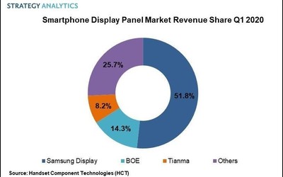 SA發(fā)布2020年Q1全球手機(jī)屏幕市場份額 三星一家獨大