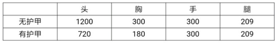 CF手游大神評(píng)測亡命之徒幻獸怎么樣 亡命之徒-幻獸評(píng)測