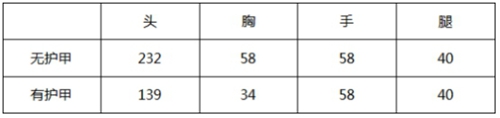 《CF手游》大神評測經典沙鷹幻獸怎么樣 沙鷹幻獸評測