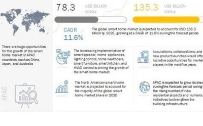 2025年全球智能家居市場規(guī)模有望突破1353億美元