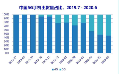 IDC：“先厚重再輕薄” 190g以下5G輕薄手機(jī)占比近50%