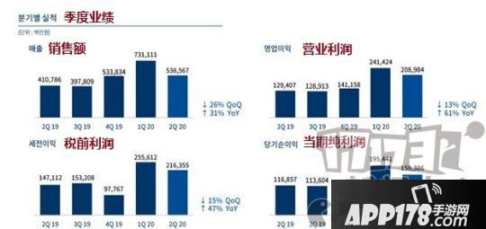 NCsoft果真Q2財報：銷售額到達32億 《劍靈2》即將果真