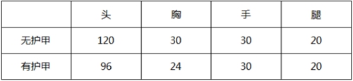 《CF手游》QBZ19-天使怎么樣 QBZ19-天使評(píng)測(cè)