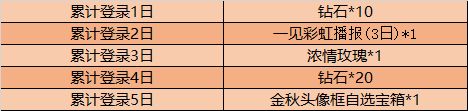 《王者榮耀》永久皮膚嘉獎大全 金秋十月登錄送好禮勾當