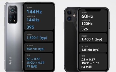 Redmi K30S至尊紀(jì)念版的屏幕刷新率、觸控采樣率、PPI、對比度、最大亮度以及色準(zhǔn)均超過了iPhone 11