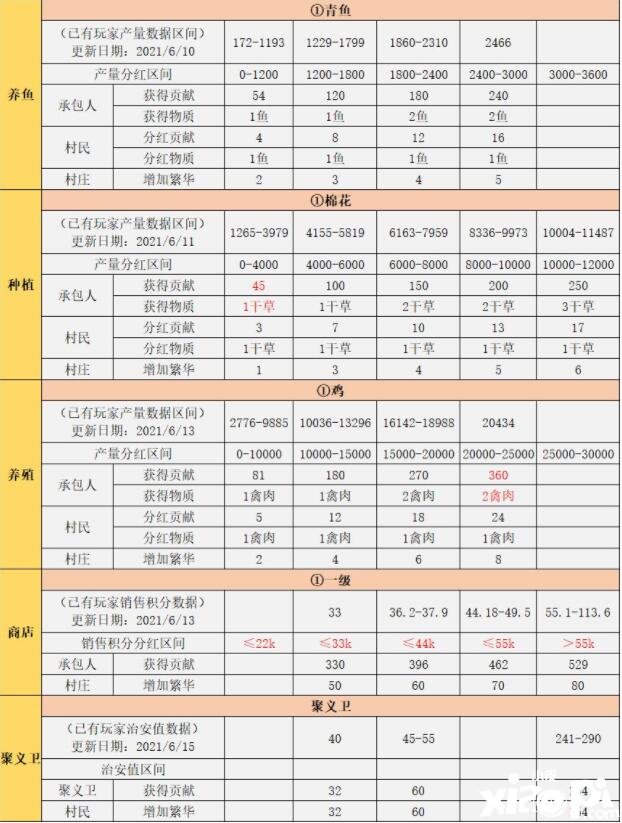 江湖悠悠村莊分紅什么時候發(fā)放嘉獎怎么晉升