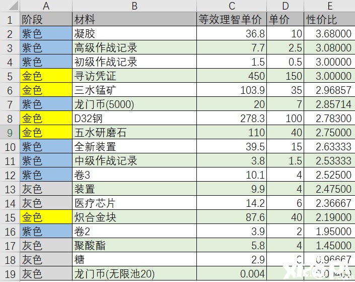 《嫡方舟》沃倫姆德的傍晚復(fù)刻商店性價比先容