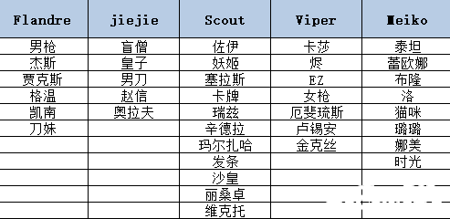  EDG奪冠S11冠軍皮膚會是哪一個英雄的？