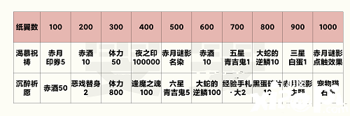 《陰陽師》赤夜之祈商店購置推薦