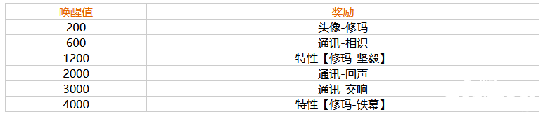 《幻塔》修瑪叫醒嘉獎(jiǎng)一覽