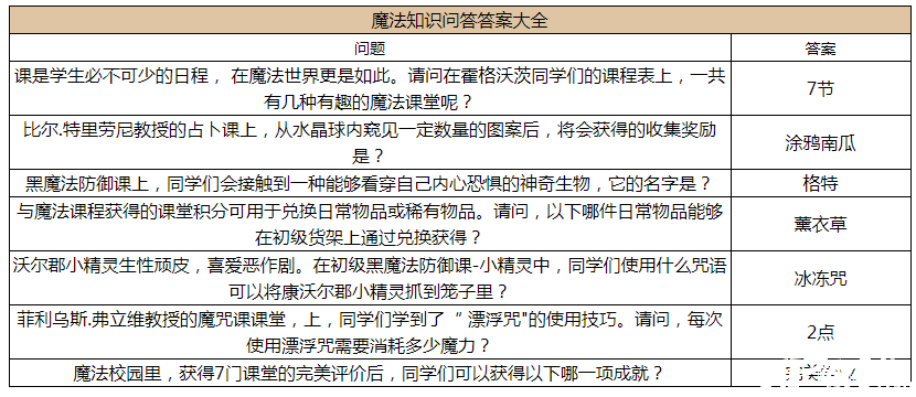 《哈利波特：邪術(shù)覺醒》2022邪術(shù)常識問答謎底