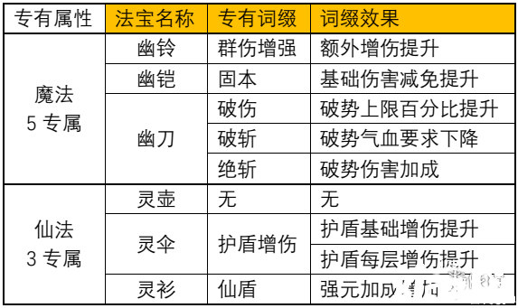 《一念逍遙》仙魔瑰寶專(zhuān)屬詞綴有哪些