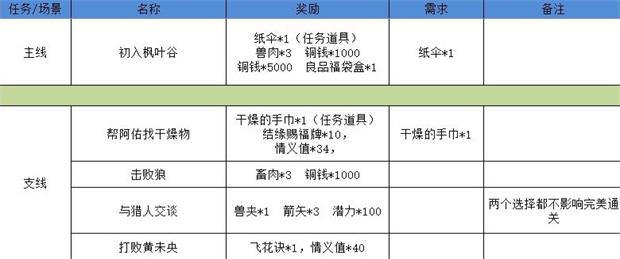 《江湖悠悠》狐仙廟3-1通關(guān)攻略