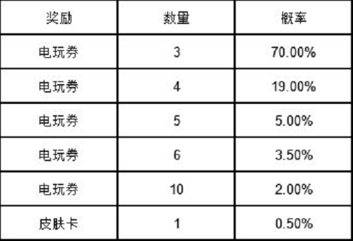 《英雄同盟手游》電玩女神扭蛋抽獎概率一覽