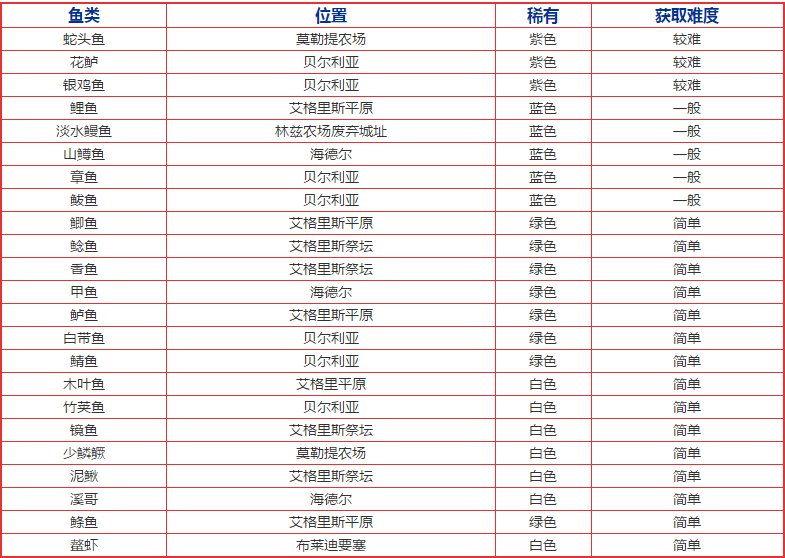 《玄色戈壁手游》鏡魚/泥鰍垂綸所在及用途