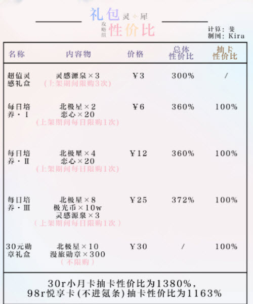 《光與夜之戀》悠游夏日勾當(dāng)禮包性價比闡明