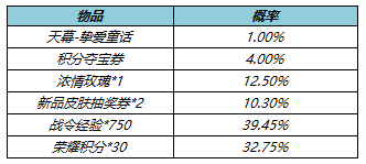 《王者榮耀》摯愛童話天幕得到要領(lǐng)