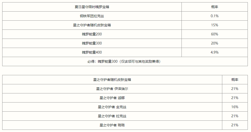 《英雄同盟手游》夏日星守寶箱嘉獎(jiǎng)一覽