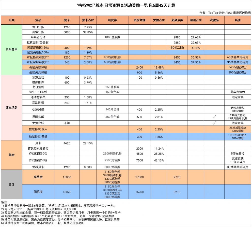 《戰(zhàn)雙帕彌什》枯朽為燈勾當嘉獎一覽