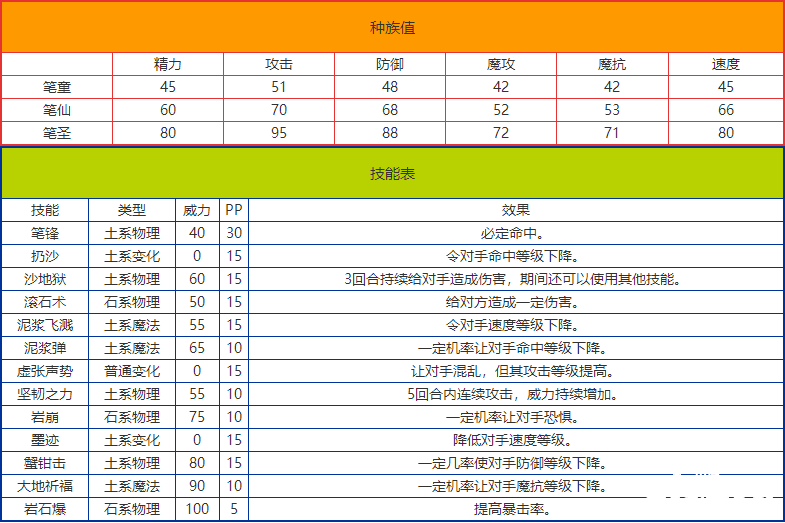 《洛克王國(guó)》筆圣技術(shù)表圖鑒，筆圣怎么樣/鋒利嗎？