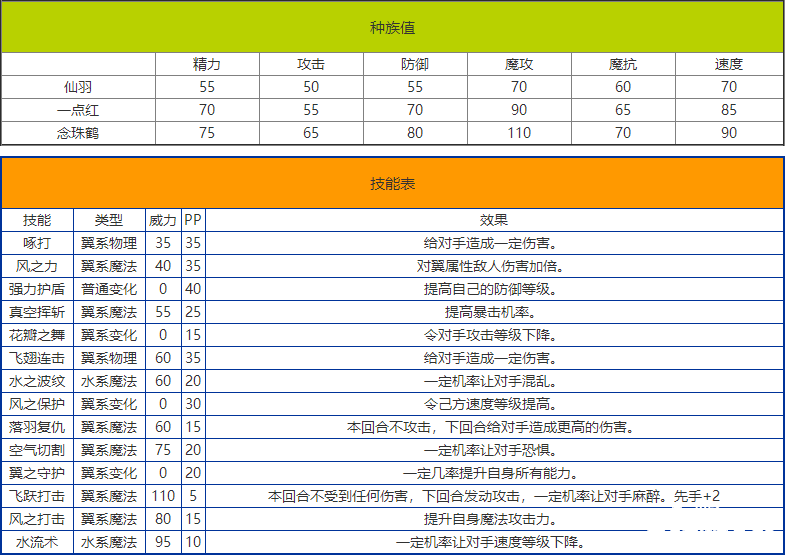 《洛克王國(guó)》仙羽技術(shù)表圖鑒，仙羽怎么樣/鋒利嗎？