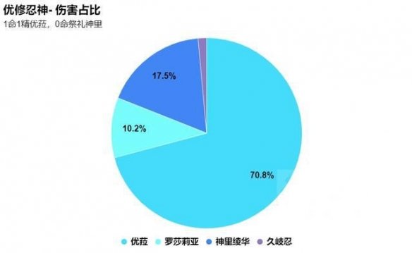 《原神》優(yōu)羅忍神怎么樣？?jī)?yōu)羅忍神強(qiáng)度理會(huì)