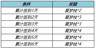 《王者榮耀》收集夏夢枝勾當先容，收集夏夢枝勾當怎么做