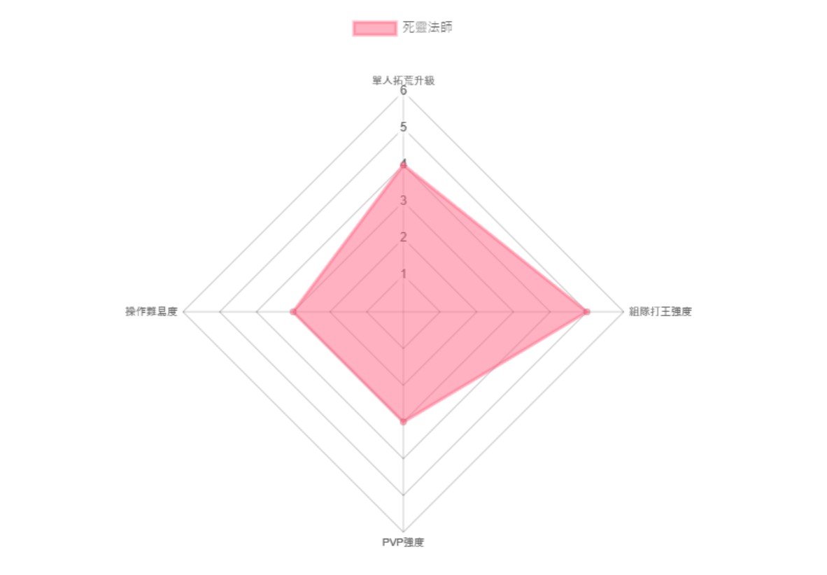 《暗黑粉碎神：不朽》開服腳色怎么選？起手開荒職業(yè)闡明與推薦