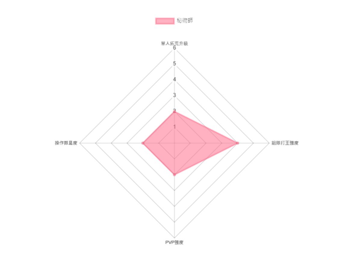 《暗黑粉碎神：不朽》開服腳色怎么選？起手開荒職業(yè)闡明與推薦