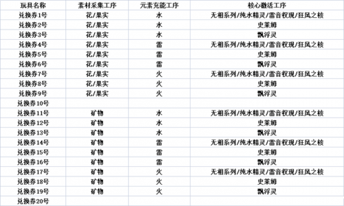 《原神》爐心機(jī)造勾當(dāng)兌換券合成公式是什么？?jī)稉Q券合成公式分享